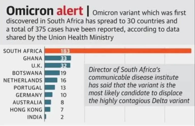 Omicron Variant Cases in India: India Registers Over 2.51 Lakh New Cases, 627 Deaths